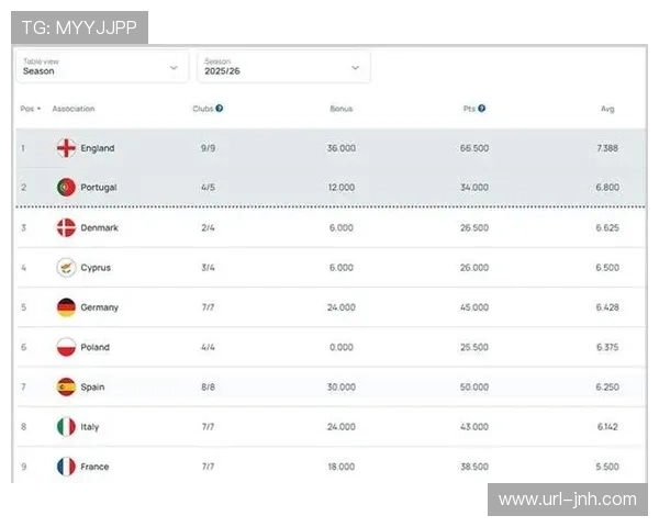 英超联盟公布2025-26赛季中期财报，海外转播收入同比增长12%。